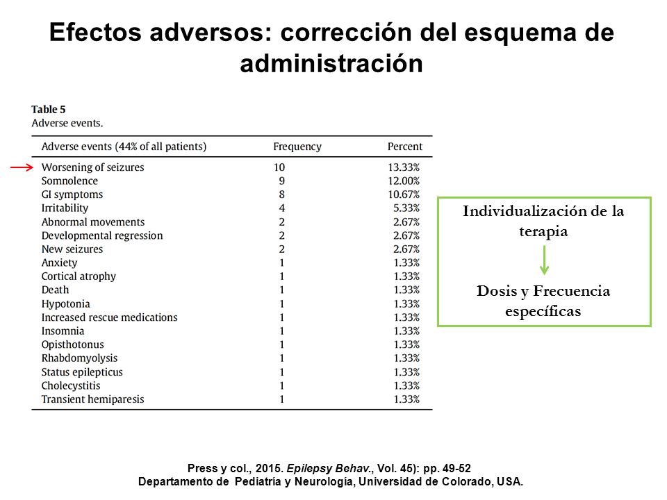 Efectos adversos: corrección del esquema de administración