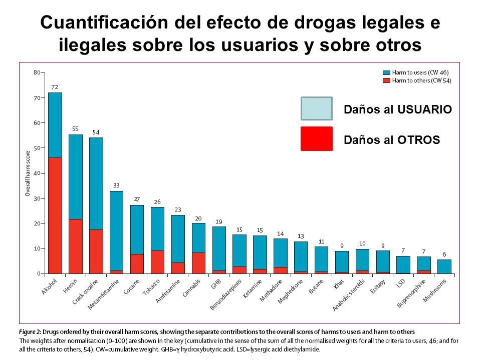 Cuantificación del efecto de drogas legales e ilegales sobre los usuarios y sobre otros