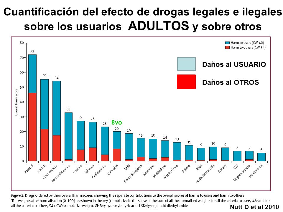 Cuantificación del efecto de drogas legales e ilegales sobre los usuarios ADULTOS y sobre otros