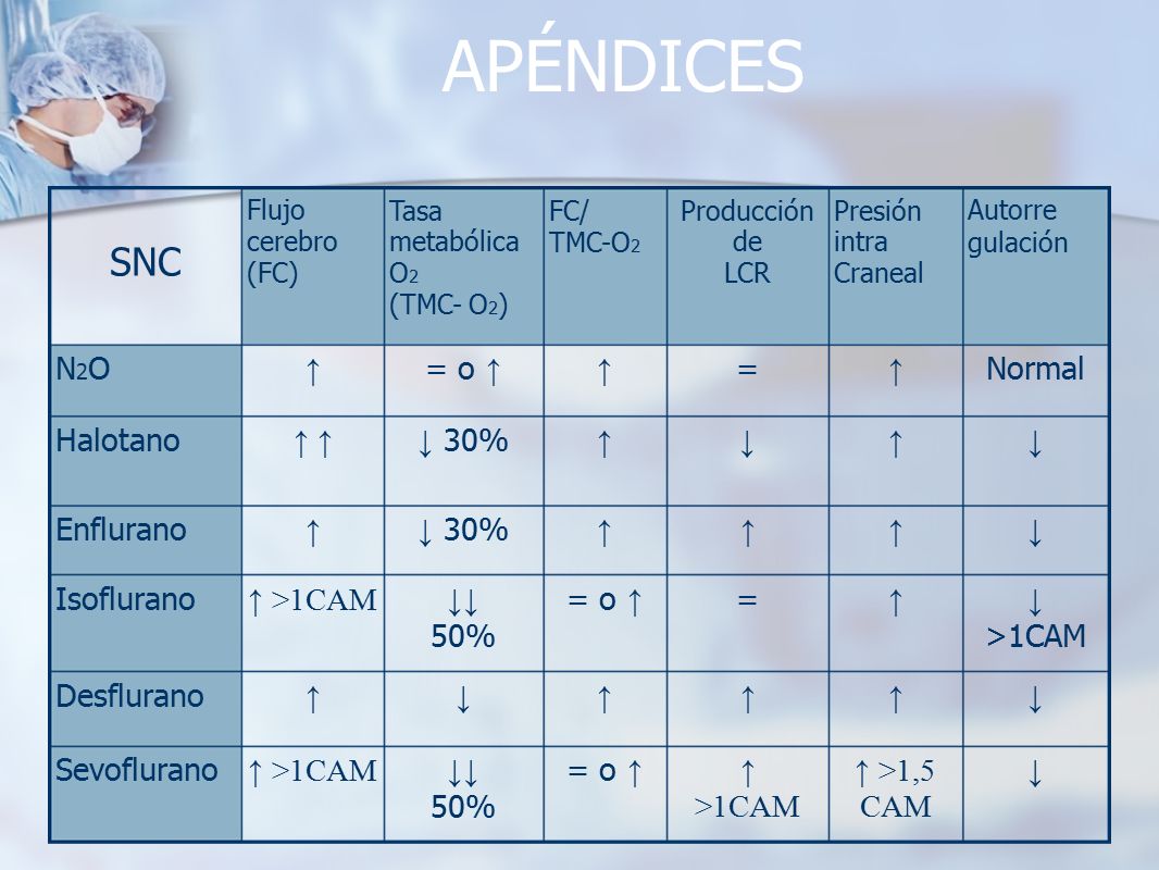 APÉNDICES SNC N2O ↑ = o ↑ ↑ = ↑ Normal Halotano ↑ ↑ ↓ 30% ↑ ↓ ↑ ↓