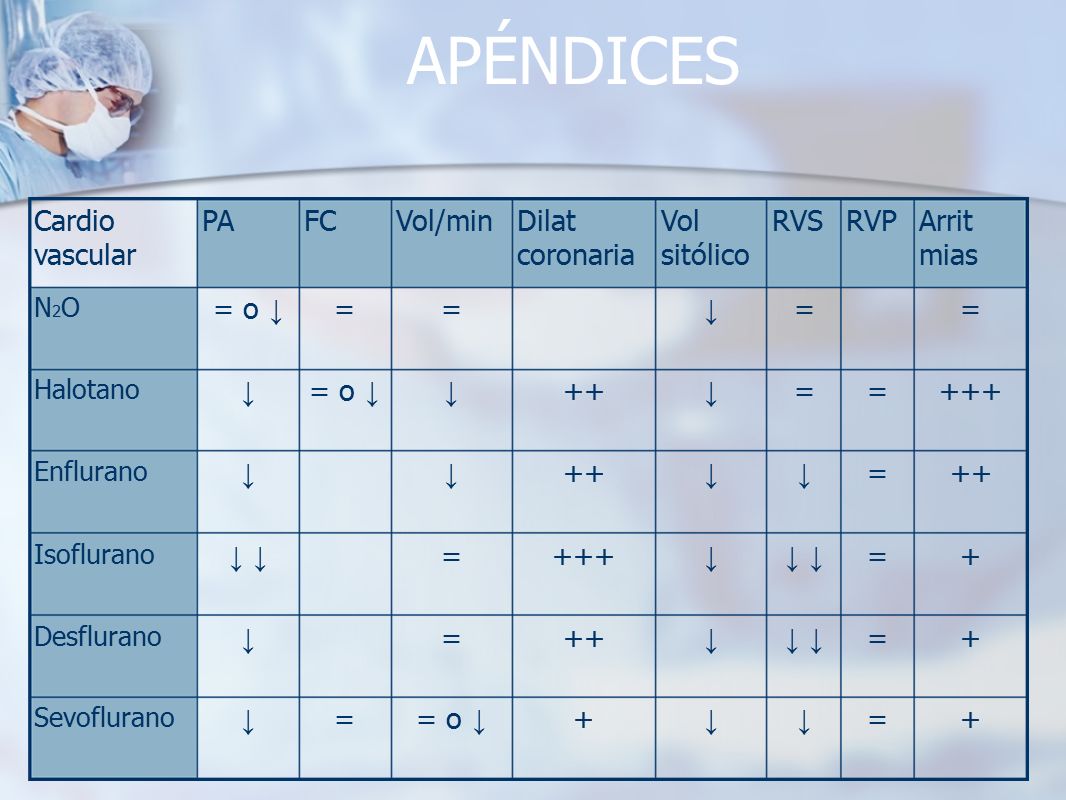 APÉNDICES Cardio vascular PA FC Vol/min Dilat coronaria Vol sitólico