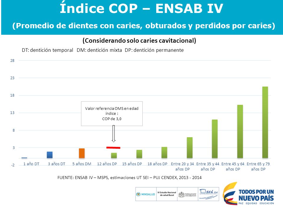 (Promedio de dientes con caries, obturados y perdidos por caries)