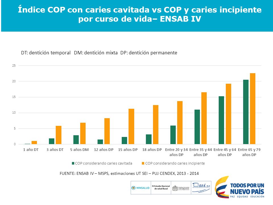 Índice COP con caries cavitada vs COP y caries incipiente por curso de vida– ENSAB IV