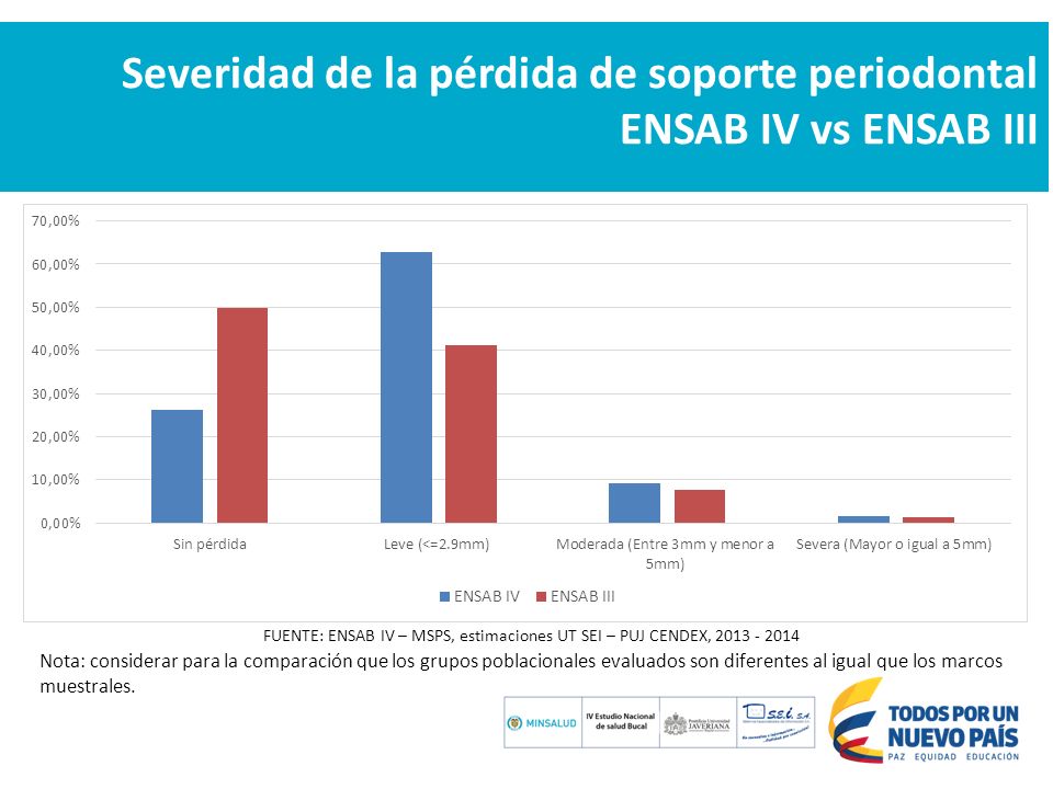 Severidad de la pérdida de soporte periodontal ENSAB IV vs ENSAB III
