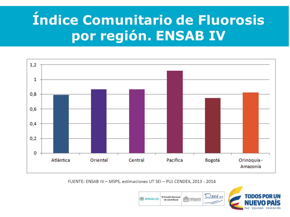 Índice Comunitario de Fluorosis por región. ENSAB IV