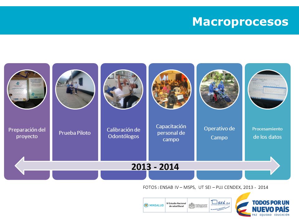 Macroprocesos Preparación del proyecto. Prueba Piloto. Calibración de Odontólogos. Capacitación personal de campo.