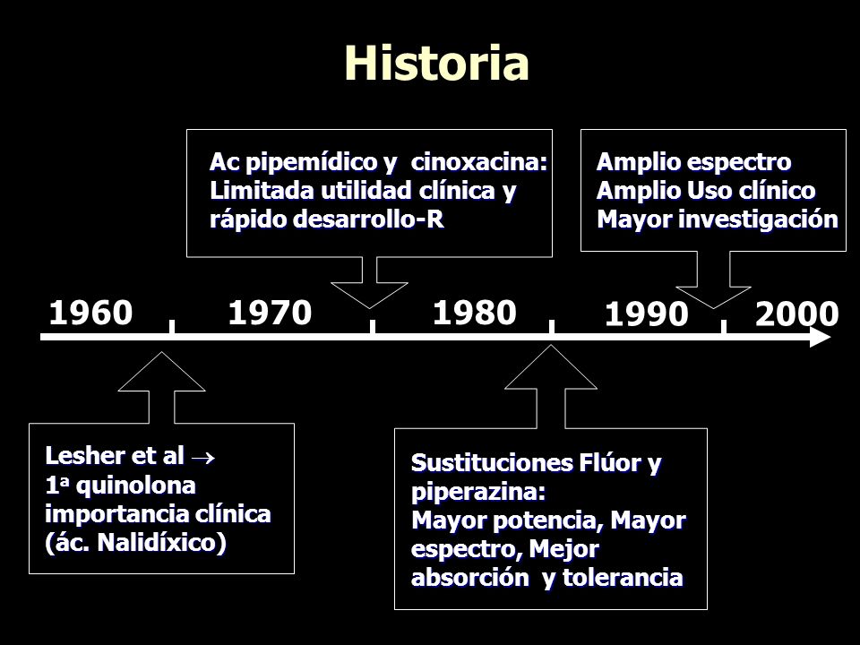 Historia Ac pipemídico y cinoxacina: Limitada utilidad clínica y rápido desarrollo-R.