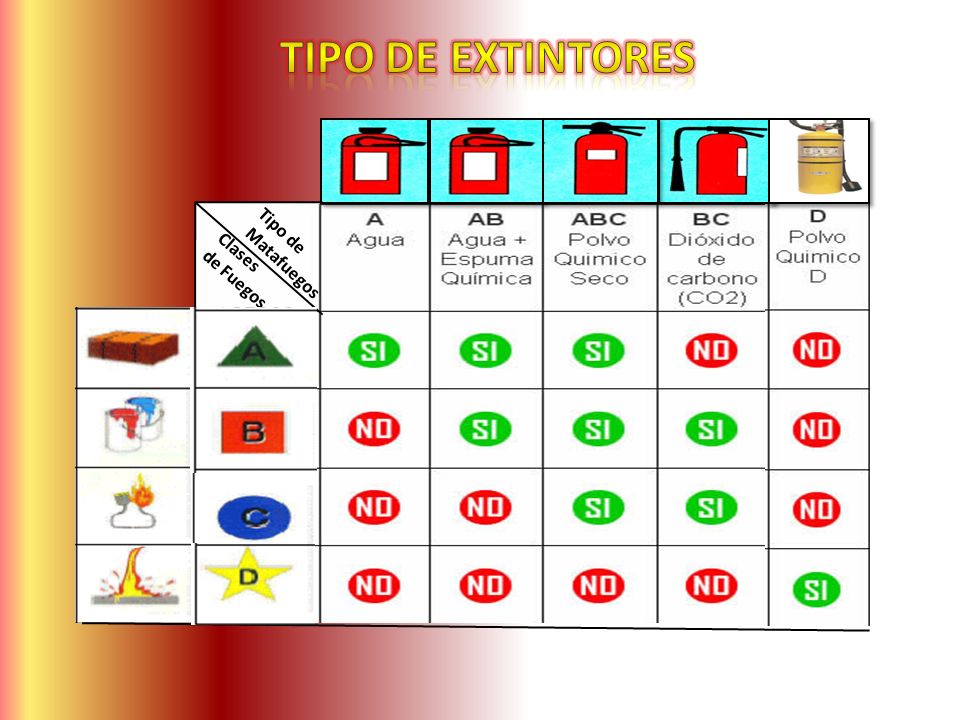 TIPO DE EXTINTORES Tipo de Matafuegos Clases de Fuegos