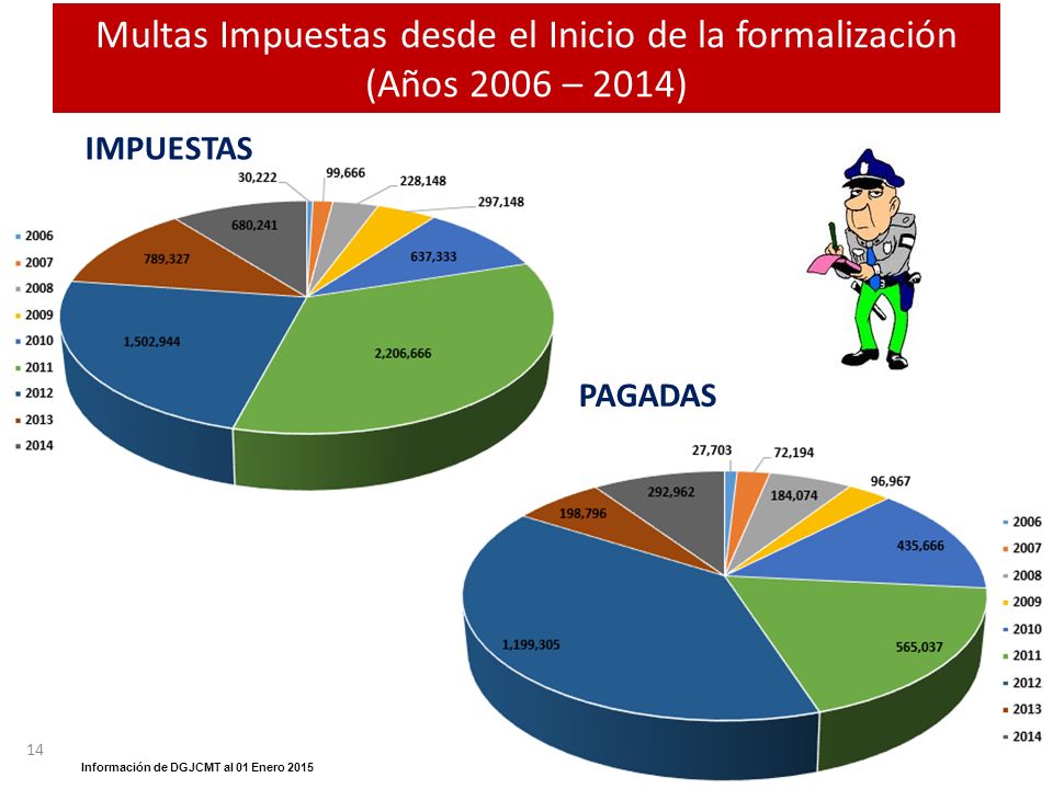 Multas Impuestas desde el Inicio de la formalización (Años 2006 – 2013)
