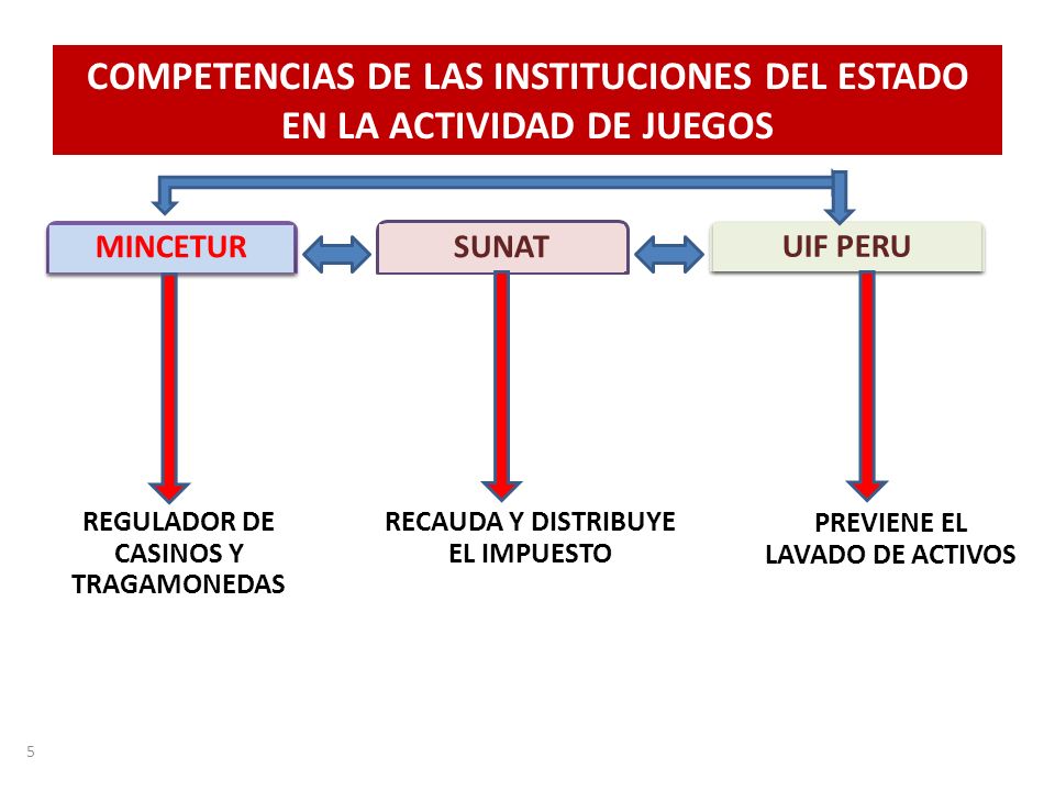 COMPETENCIAS DE LAS INSTITUCIONES DEL ESTADO EN LA ACTIVIDAD DE JUEGOS