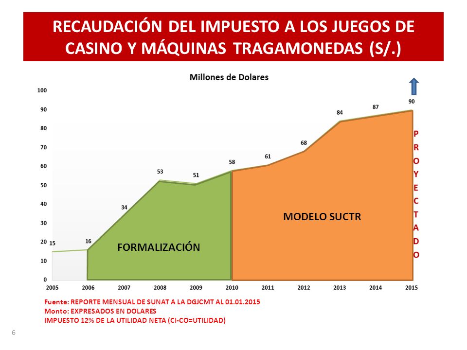 RECAUDACIÓN DEL IMPUESTO A LOS JUEGOS DE CASINO Y MÁQUINAS TRAGAMONEDAS (S/.)