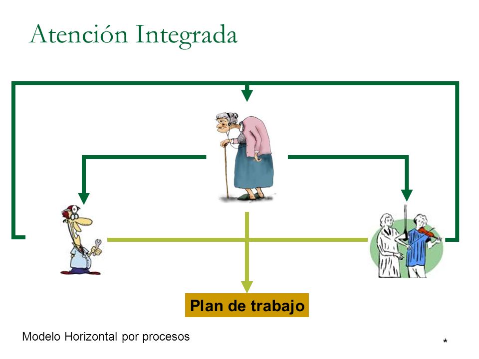 Atención Integrada Plan de trabajo Modelo Horizontal por procesos *