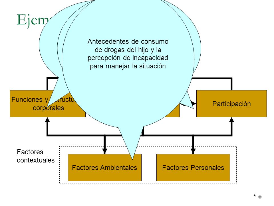 Antecedentes de consumo de drogas del hijo y la percepción de incapacidad para manejar la situación