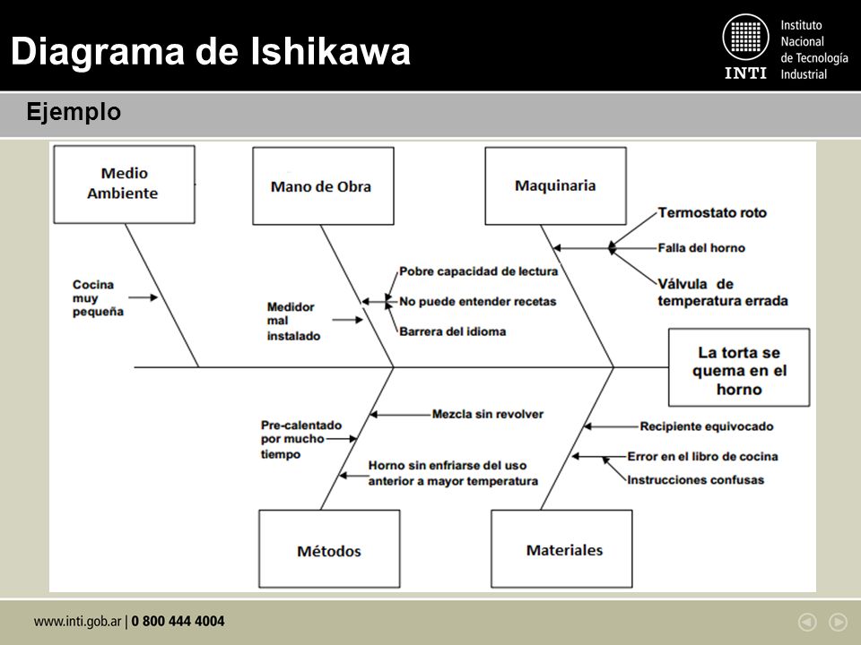Diagrama de Ishikawa Ejemplo