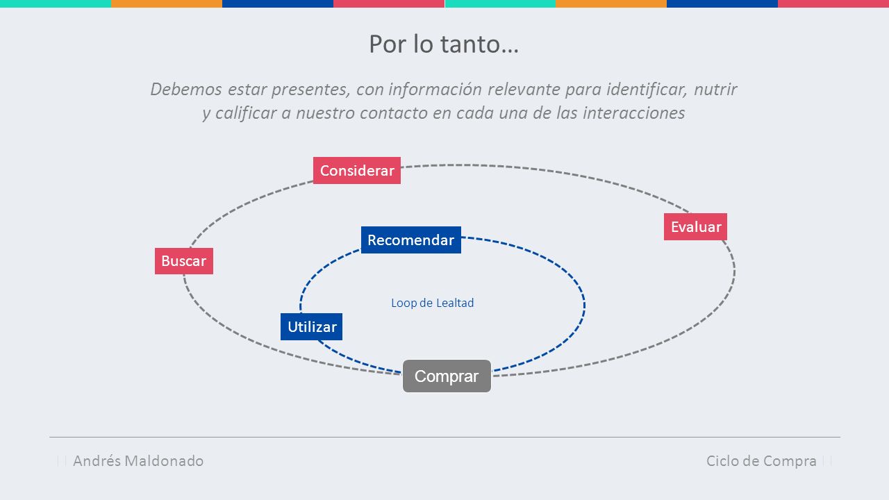 y calificar a nuestro contacto en cada una de las interacciones