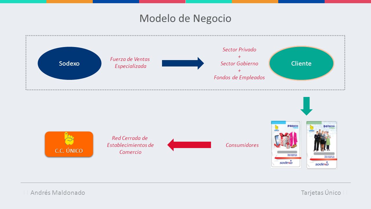 Modelo de Negocio Sodexo Cliente  Andrés Maldonado Tarjetas Único 