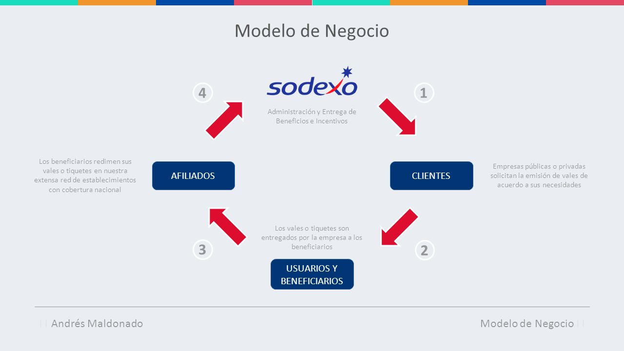 Modelo de Negocio  Andrés Maldonado Modelo de Negocio 