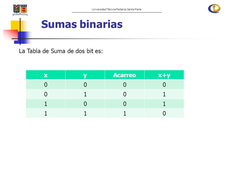 Sumas binarias La Tabla de Suma de dos bit es: x y Acarreo x+y 1