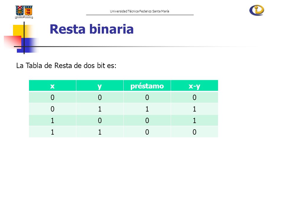 Resta binaria La Tabla de Resta de dos bit es: x y préstamo x-y 1