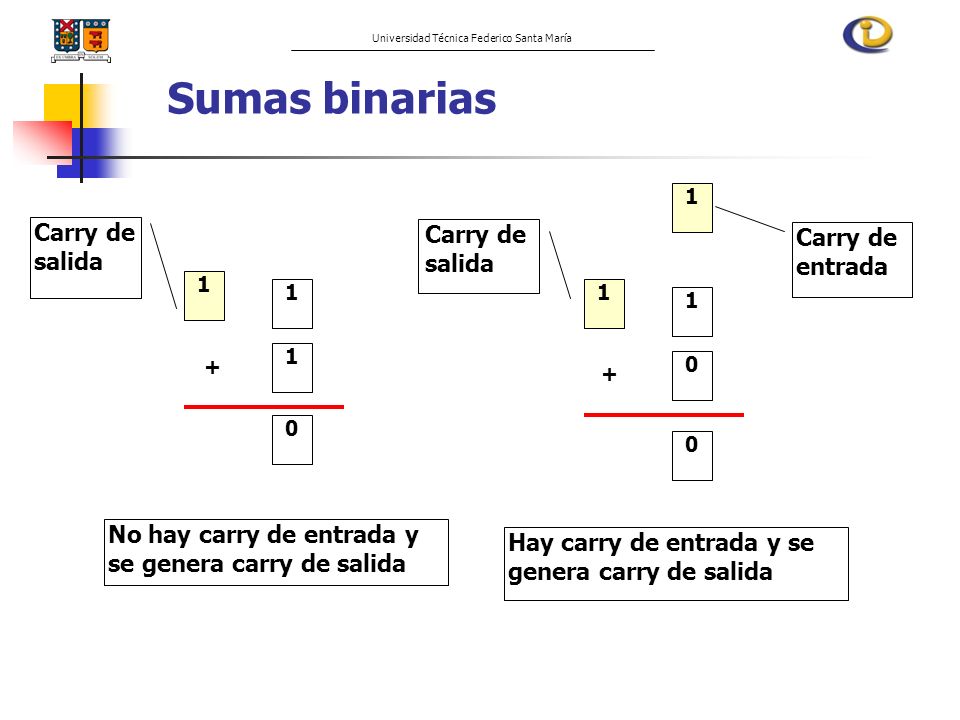 Sumas binarias Carry de Carry de Carry de salida salida entrada