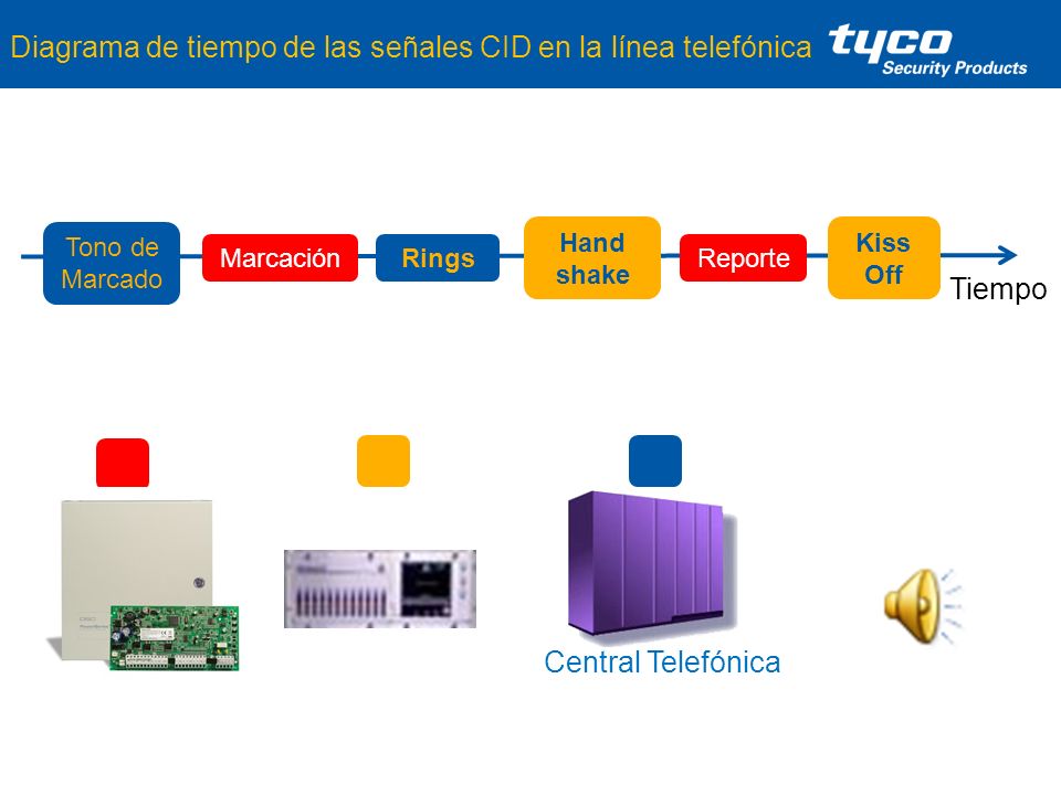 Diagrama de tiempo de las señales CID en la línea telefónica.