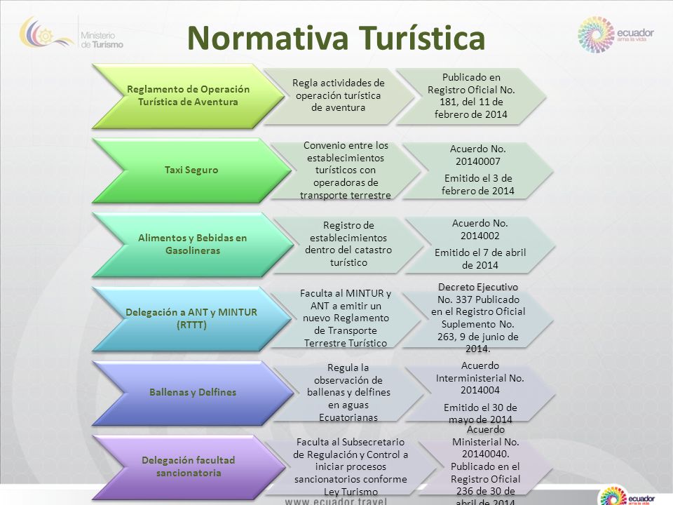 Normativa Turística Reglamento de Operación Turística de Aventura. Regla actividades de operación turística de aventura.