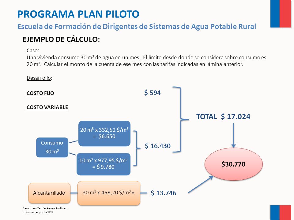 PROGRAMA PLAN PILOTO Escuela de Formación de Dirigentes de Sistemas de Agua Potable Rural. EJEMPLO DE CÁLCULO: