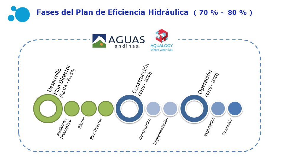 Fases del Plan de Eficiencia Hidráulica ( 70 % - 80 % )