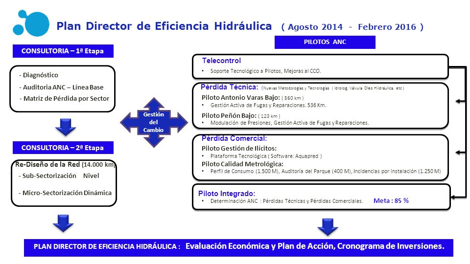 Plan Director de Eficiencia Hidráulica ( Agosto Febrero 2016 )