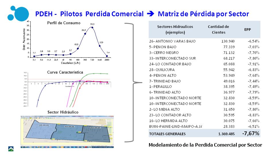 PDEH - Pilotos Perdida Comercial  Matriz de Pérdida por Sector