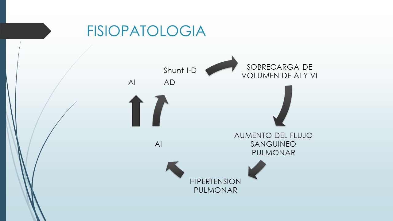 FISIOPATOLOGIA SOBRECARGA DE VOLUMEN DE AI Y VI Shunt I-D AI AD