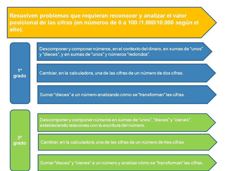Resuelven problemas que requieran reconocer y analizar el valor posicional de las cifras (en números de 0 a 100 /1.000/ según el año).
