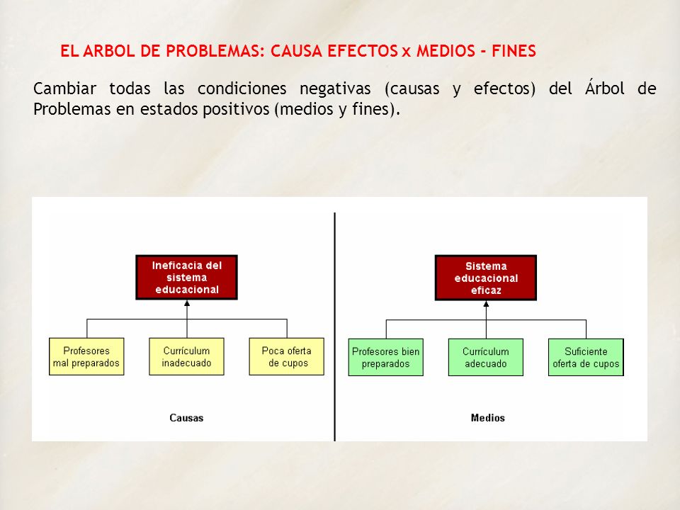 EL ARBOL DE PROBLEMAS: CAUSA EFECTOS x MEDIOS - FINES