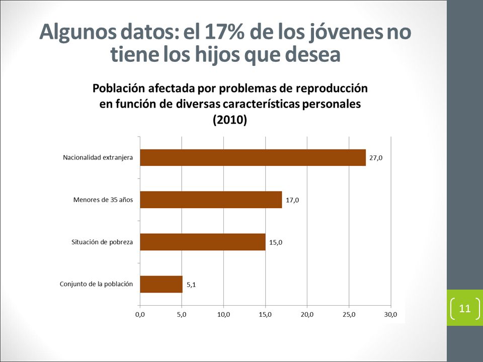 Algunos datos: el 17% de los jóvenes no tiene los hijos que desea
