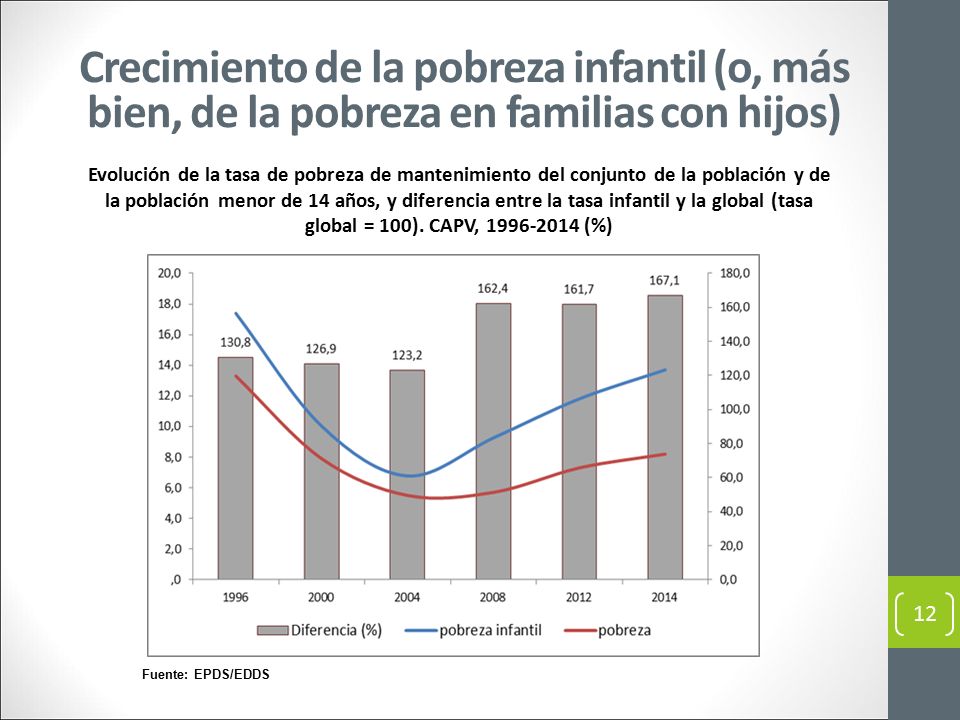 Crecimiento de la pobreza infantil (o, más bien, de la pobreza en familias con hijos)