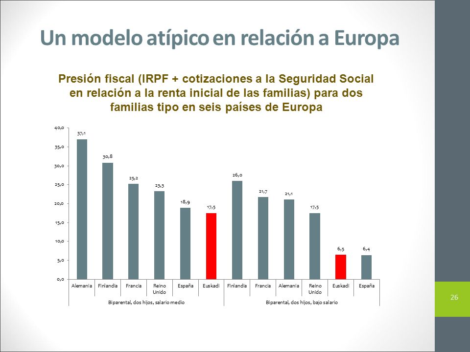 Un modelo atípico en relación a Europa