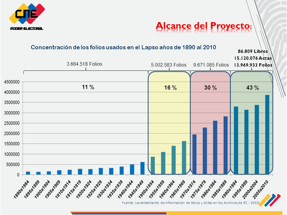 Alcance del Proyecto: 11 % 16 % 30 % 43 %