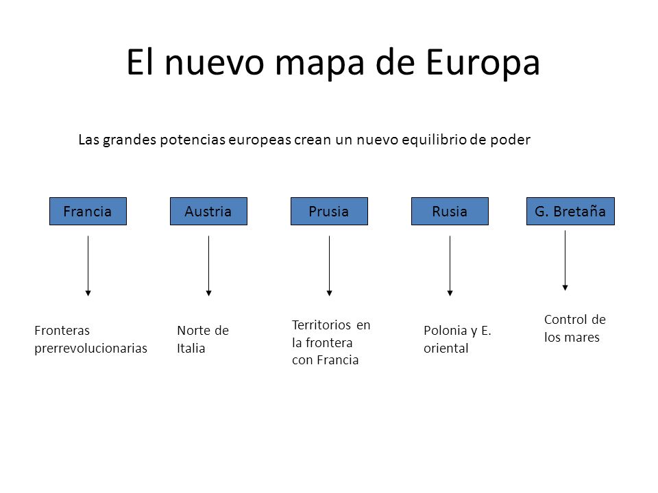 El nuevo mapa de Europa Las grandes potencias europeas crean un nuevo equilibrio de poder. Francia.