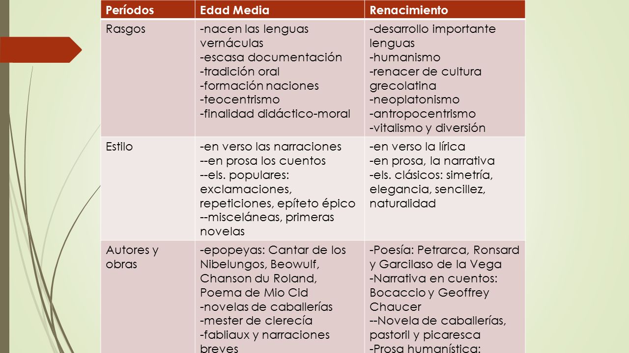 Períodos Edad Media. Renacimiento. Rasgos. -nacen las lenguas vernáculas. -escasa documentación.
