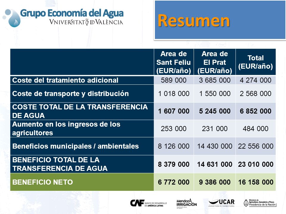 Resumen Area de Sant Feliu (EUR/año) Area de El Prat (EUR/año) Total