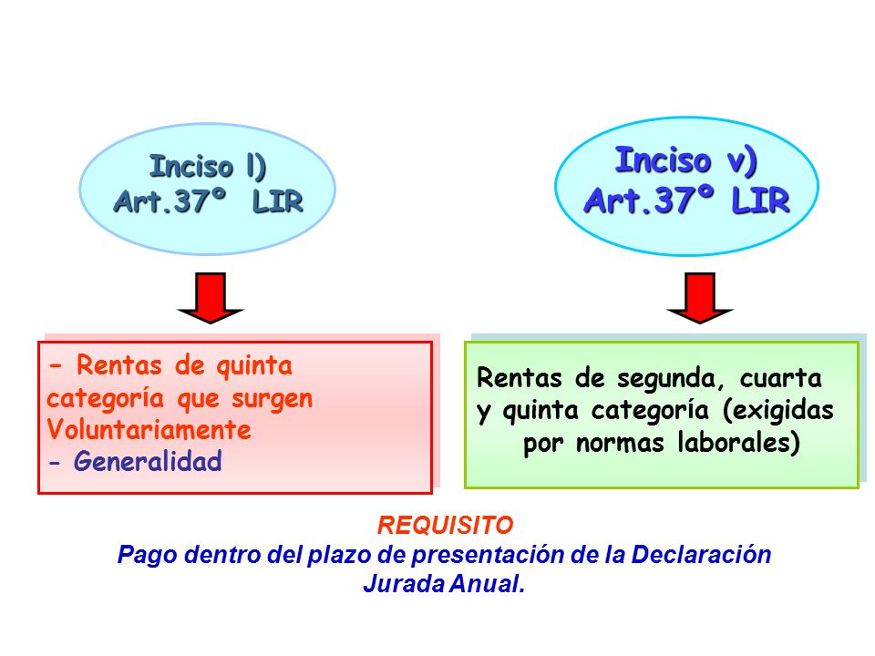 Inciso v) Art.37º LIR Inciso l) Art.37º LIR - Rentas de quinta
