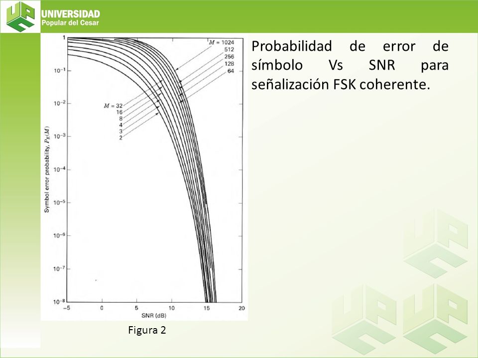 Probabilidad de error de símbolo Vs SNR para señalización FSK coherente.