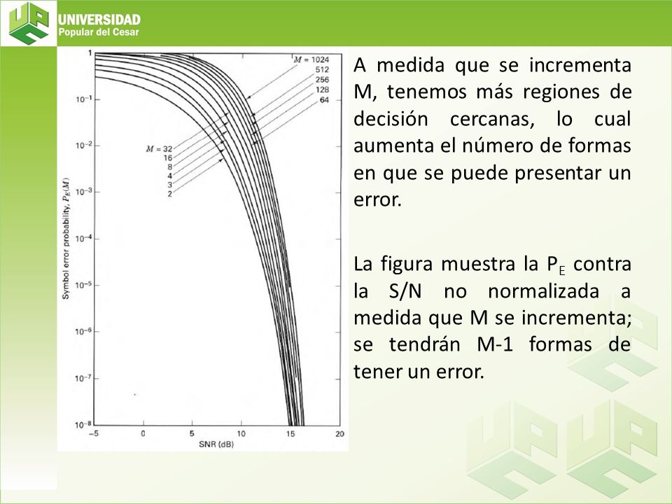 A medida que se incrementa M, tenemos más regiones de decisión cercanas, lo cual aumenta el número de formas en que se puede presentar un error.