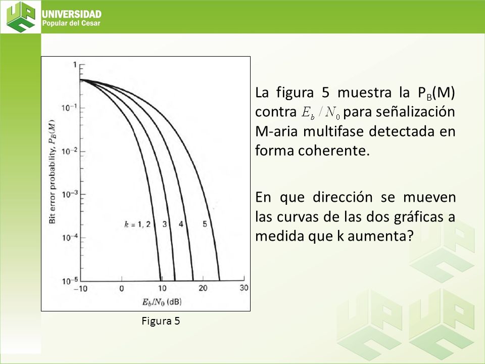 La figura 5 muestra la PB(M) contra para señalización M-aria multifase detectada en forma coherente. En que dirección se mueven las curvas de las dos gráficas a medida que k aumenta