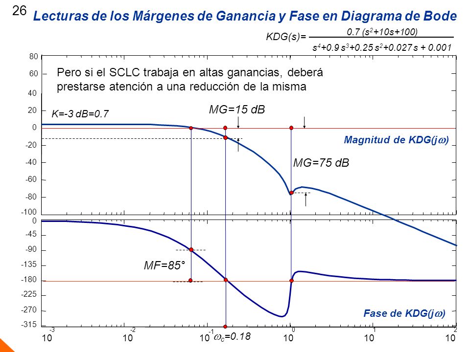 Lecturas de los Márgenes de Ganancia y Fase en Diagrama de Bode