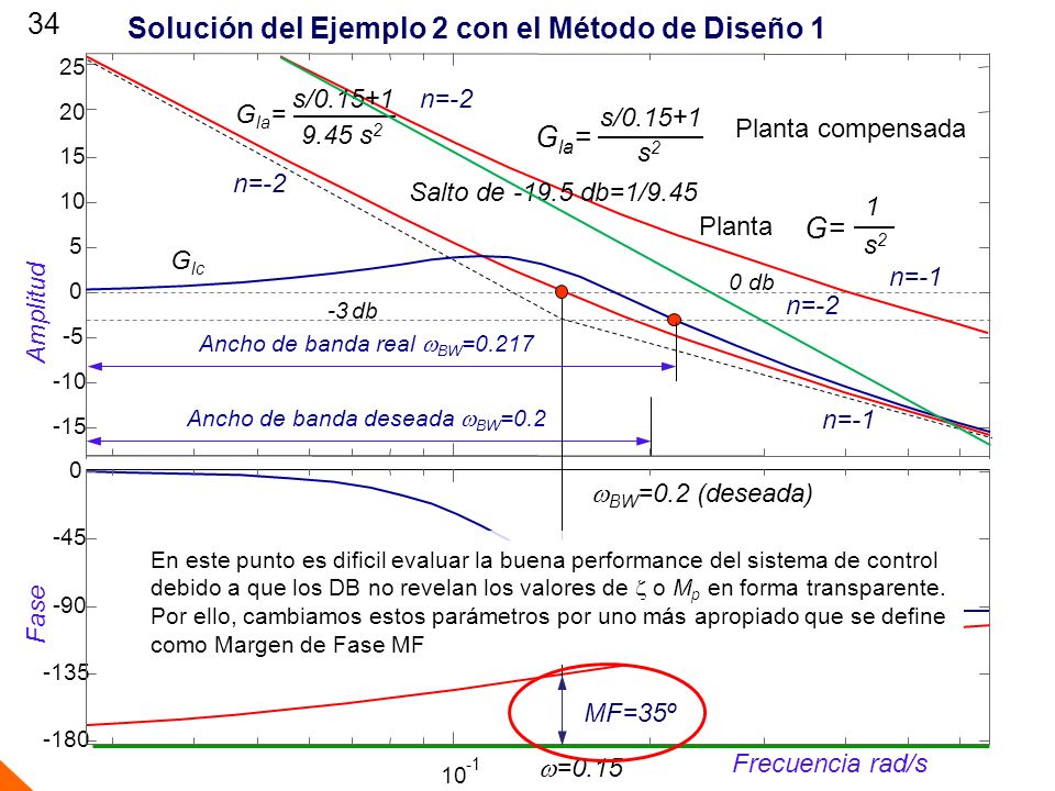 Solución del Ejemplo 2 con el Método de Diseño 1