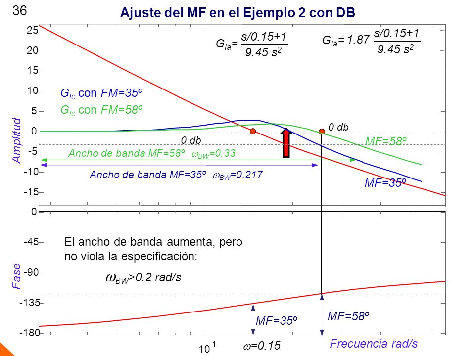wBW>0.2 rad/s Ajuste del MF en el Ejemplo 2 con DB s/0.15+1
