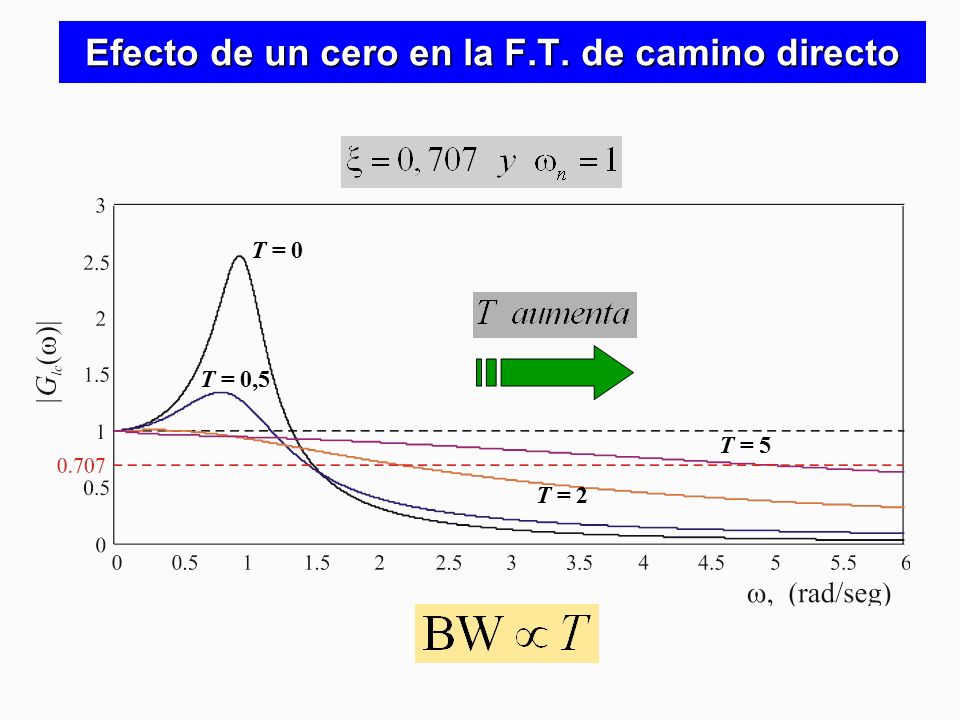 Efecto de un cero en la F.T. de camino directo
