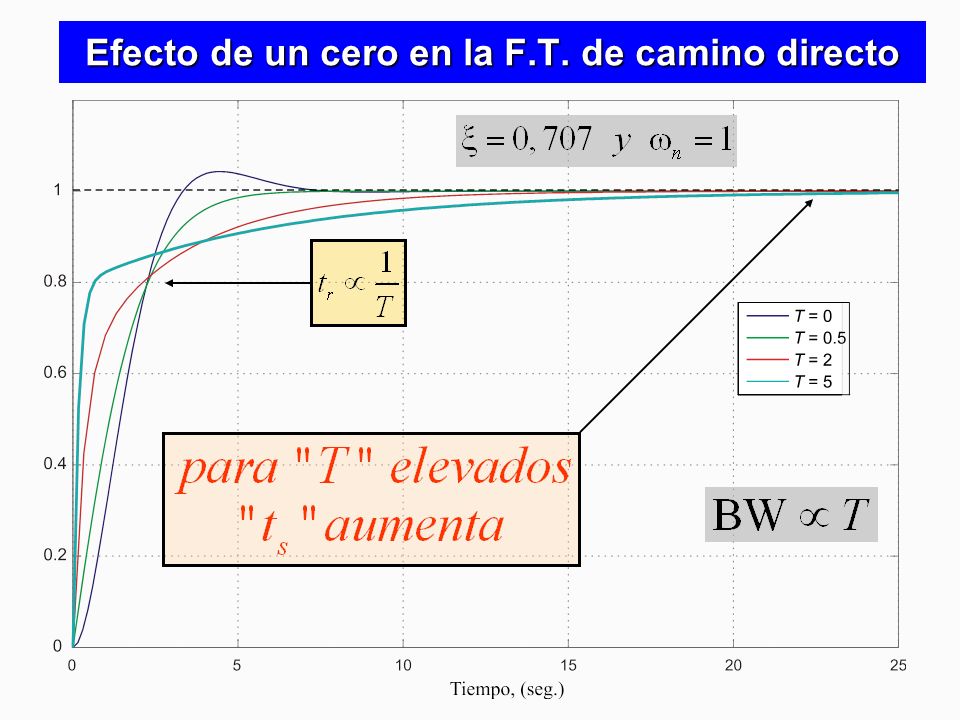 Efecto de un cero en la F.T. de camino directo