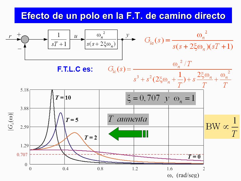 Efecto de un polo en la F.T. de camino directo